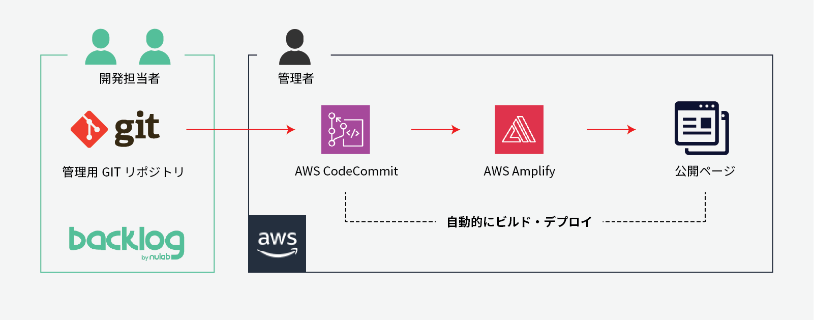 CodeCommit,
AWS Amplifyと連携