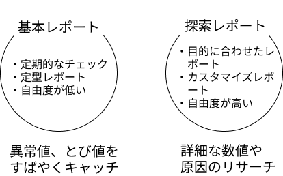 基本レポートと探索レポートの関係図