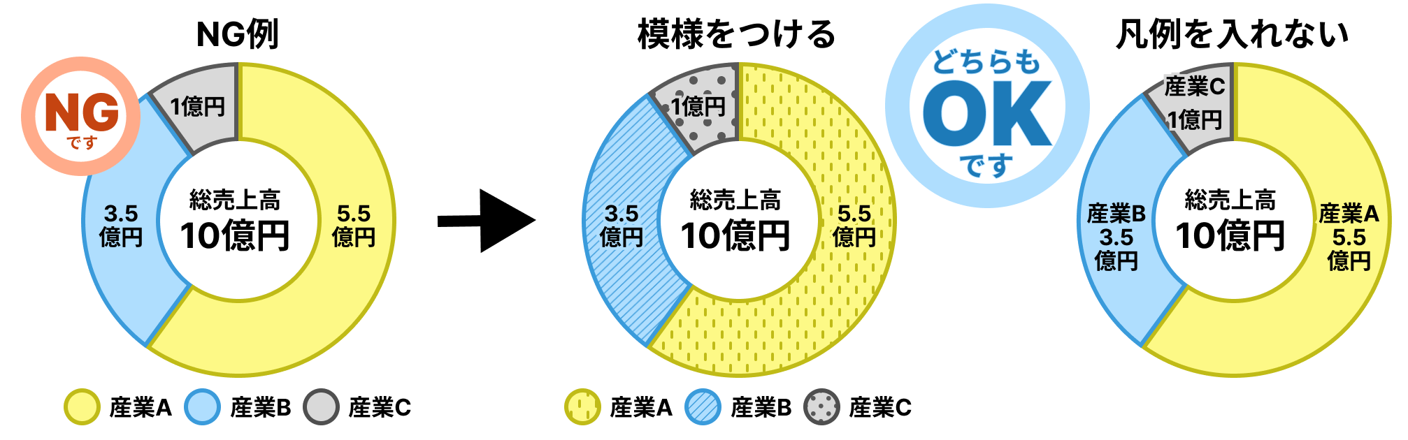 図: 円グラフの悪い例と良い例