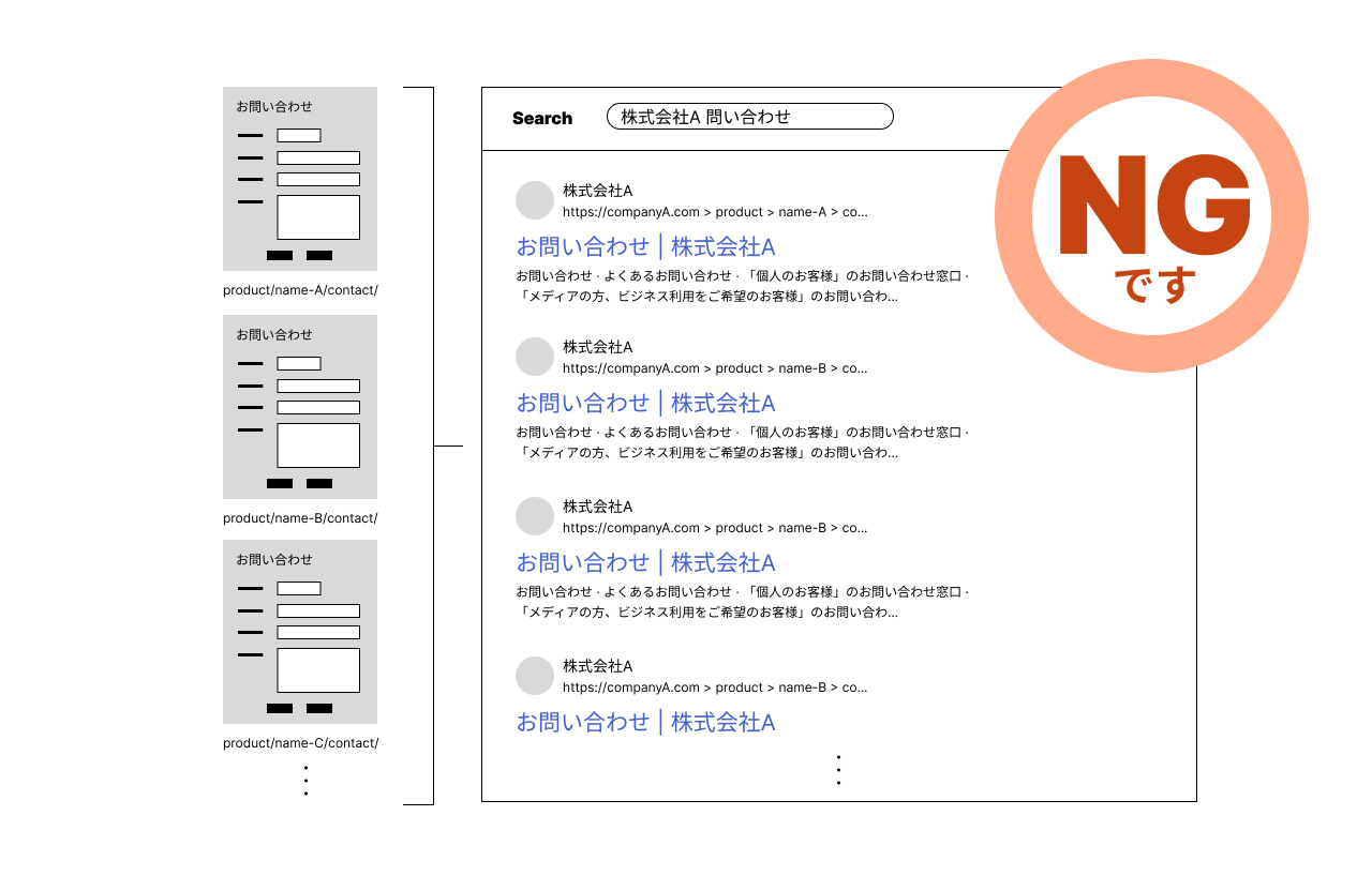 検索キーワードは「A株式会社 問い合わせ」、検索結果に「お問い合わせ」というページがいくつも並んでいる。これはNG。中見出しで配置されており、2つ目のステートメントでは、2項目が小見出しで配置されている