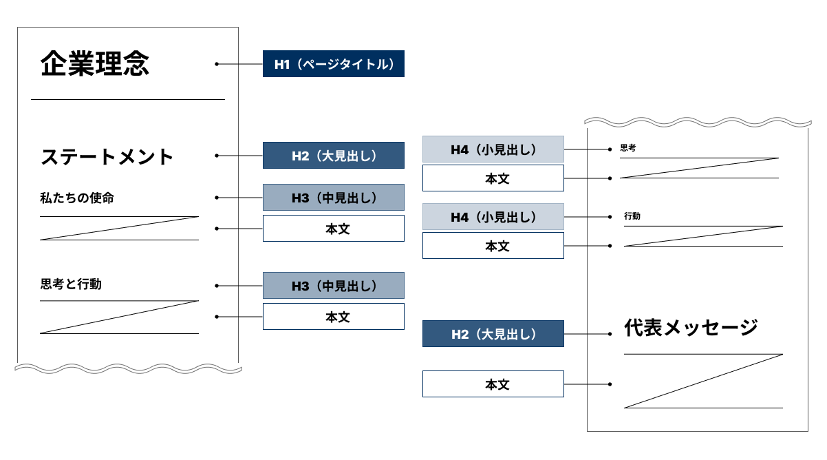 A株式会社 企業理念ページ。ステートメントと代表メッセージが大見出しで配置されている。ステートメント内には、2つのステートメントが中見出しで配置されており、2つ目のステートメントでは、2項目が小見出しで配置されている