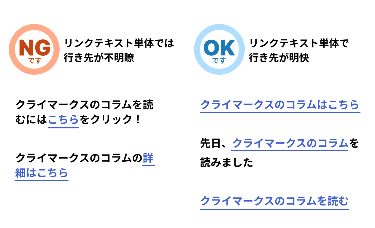 リンクテキストの良い例と悪い例。悪い例では、「こちら」や「詳細はこちら」にリンクが設定されている。良い例では、「クライマークスのコラムはこちら」「クライマークスのコラム」「クライマークスのコラムを読む」にリンクが設定されている