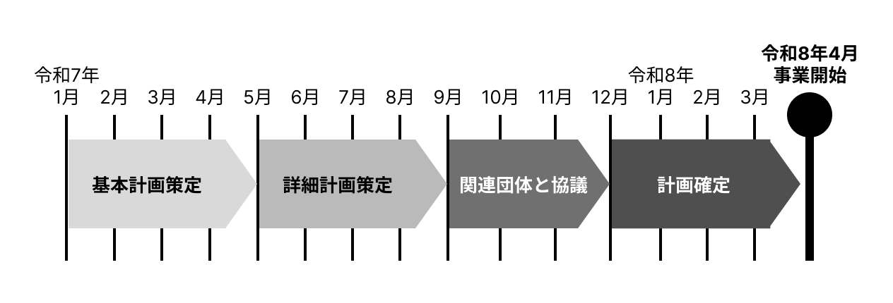 代替テキストの例: 「事業計画のスケジュール: 令和7年4月末までに基本計画策定、5月から8月末までに詳細計画策定、9月から12月末までで関連団体と協議、令和8年1月から3月末までで計画確定、その後事業開始」